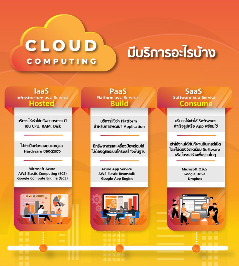 IaaS, PaaS, SaaS ต่างกันอย่างไร