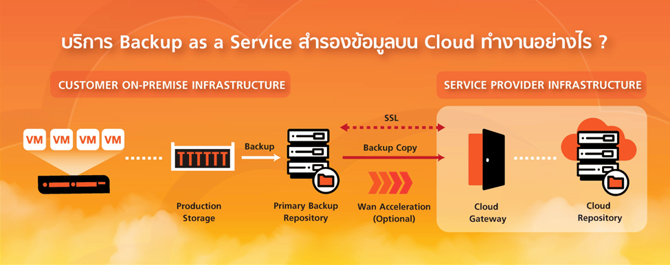 Backup as a Service (BaaS) ข้อมูลสำคัญป้องกันไว้ดีกว่าแก้