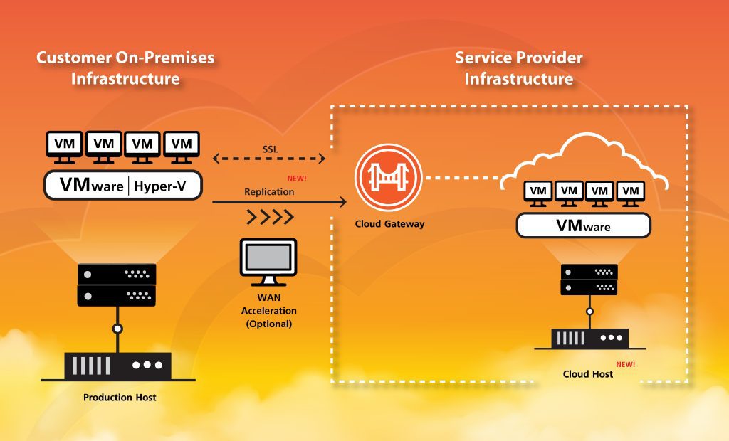 Disaster Recovery as a Service เพื่อความต่อเนื่องทางธุรกิจ