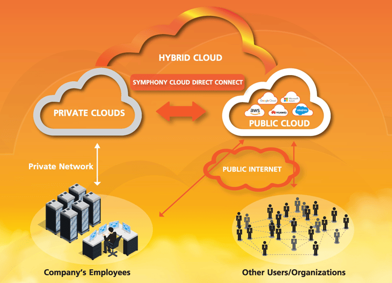 Cloud Direct Connect กับ Hybrid Cloud Strategy