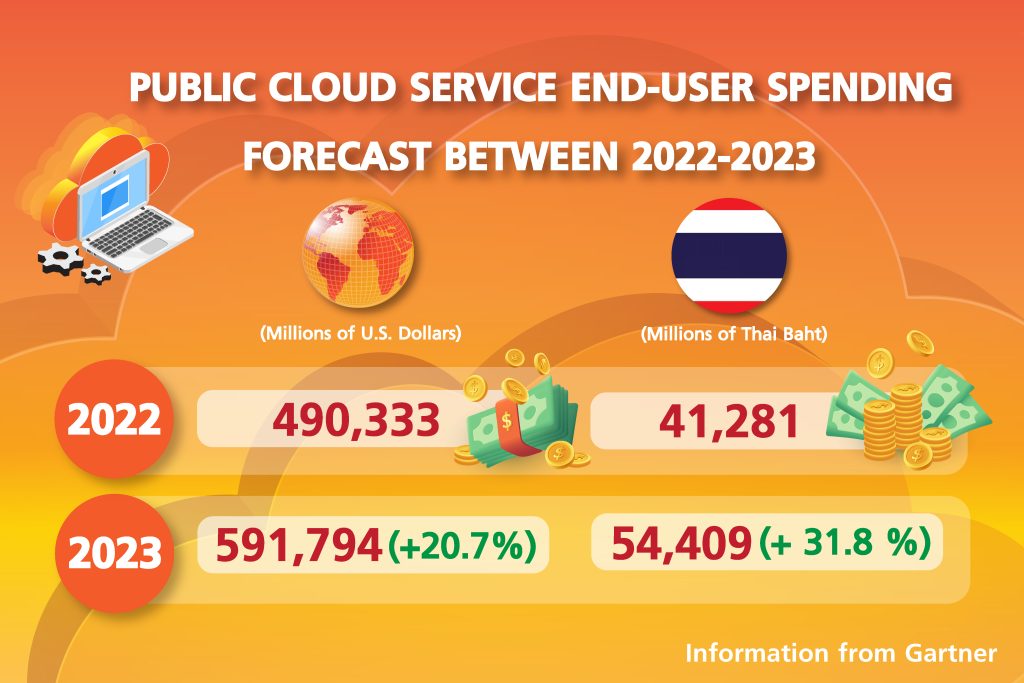 เตรียมความพร้อมก่อน Transform to Cloud กับ Symphony